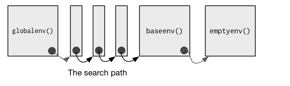 http://adv-r.had.co.nz/Environments.html